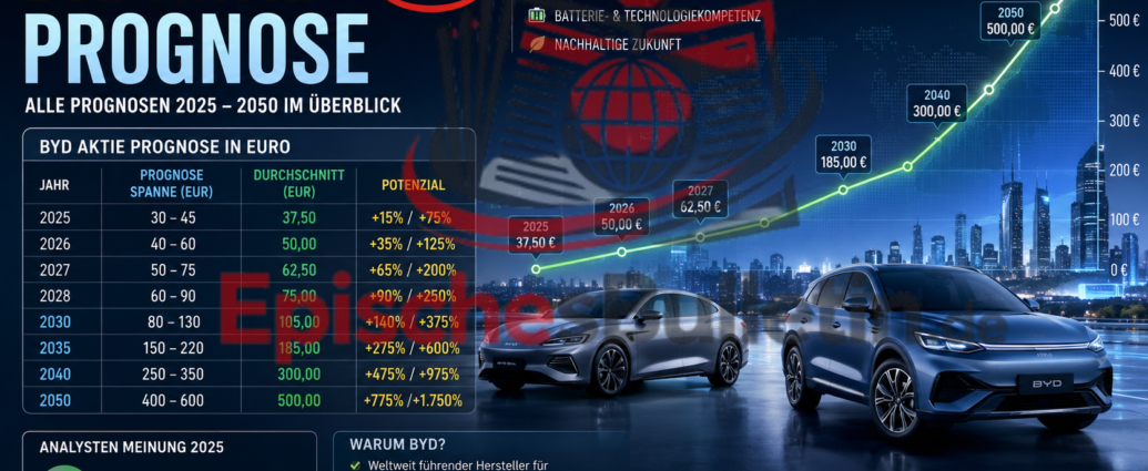 byd aktie prognose